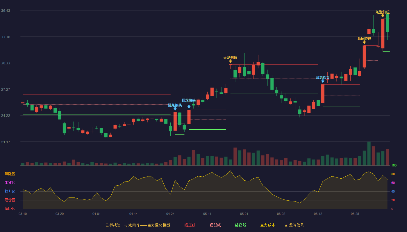 朗迪集团(603726)云梯战法K线图 - 强压线35.45 强弱线33.56 强撑线31.66 强势区