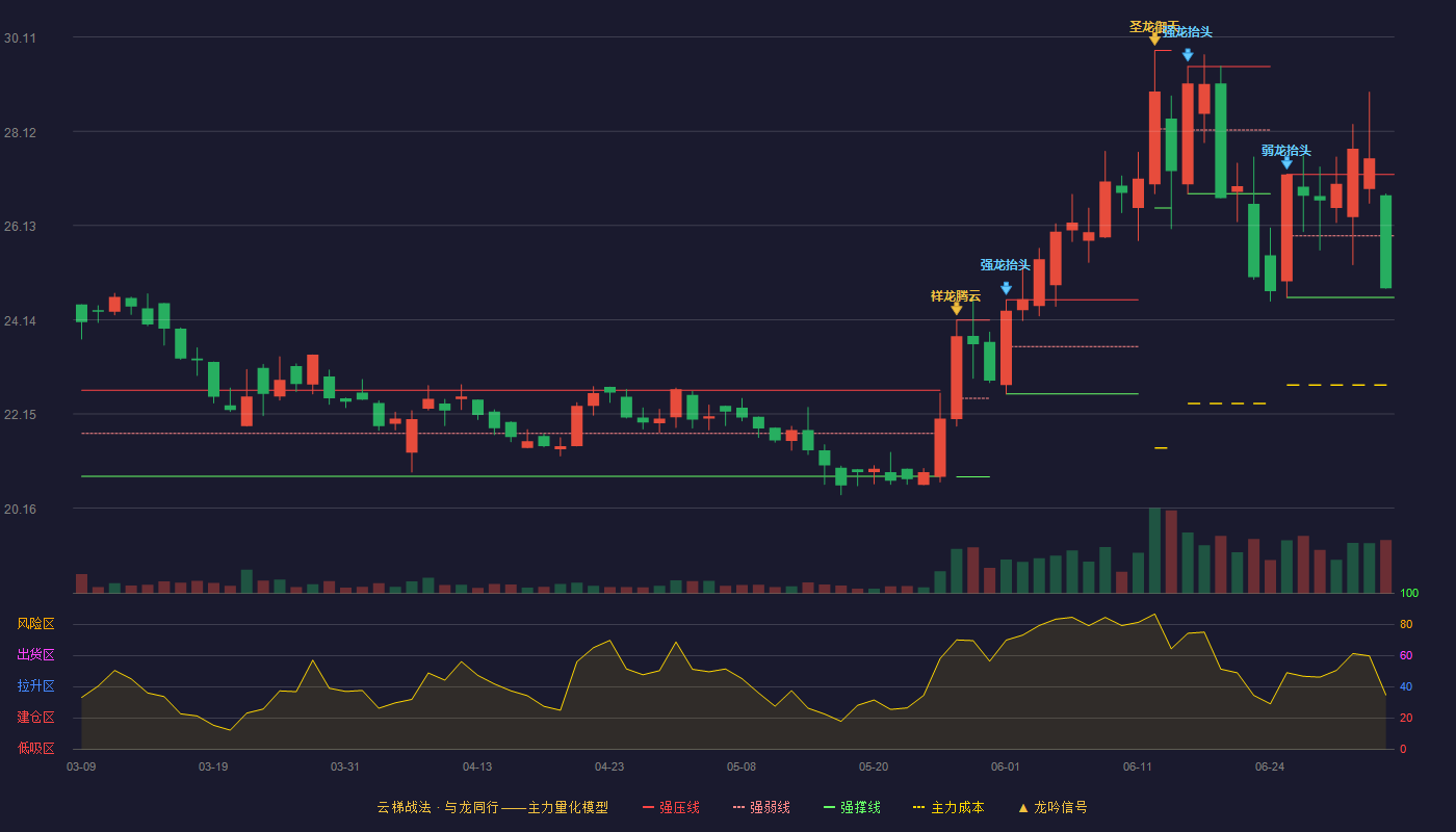 仙鹤股份(603733)云梯战法K线图 - 强压线27.21 强弱线25.91 强撑线24.61 弱势区