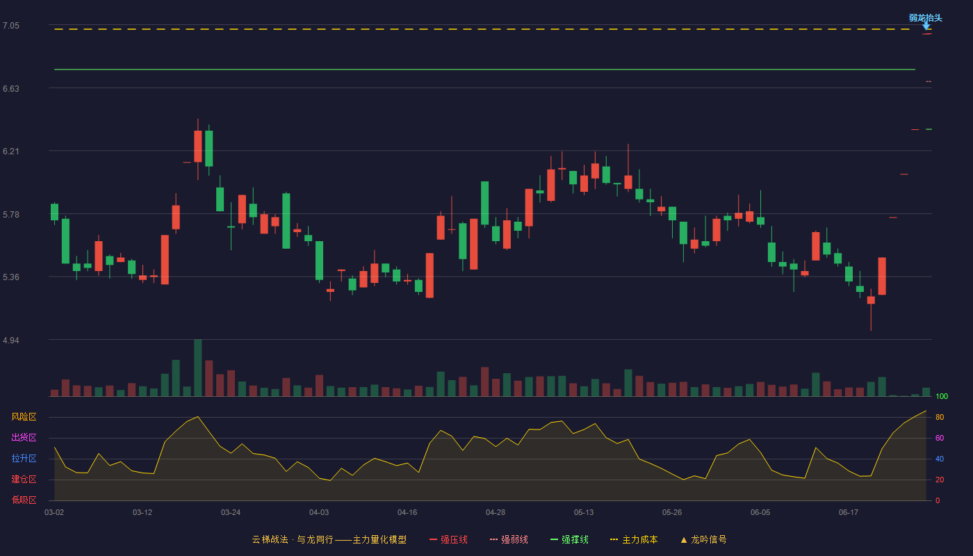 星光农机(603789)云梯战法K线图 - 强压线6.99 强弱线6.67 强撑线6.35 弱势区