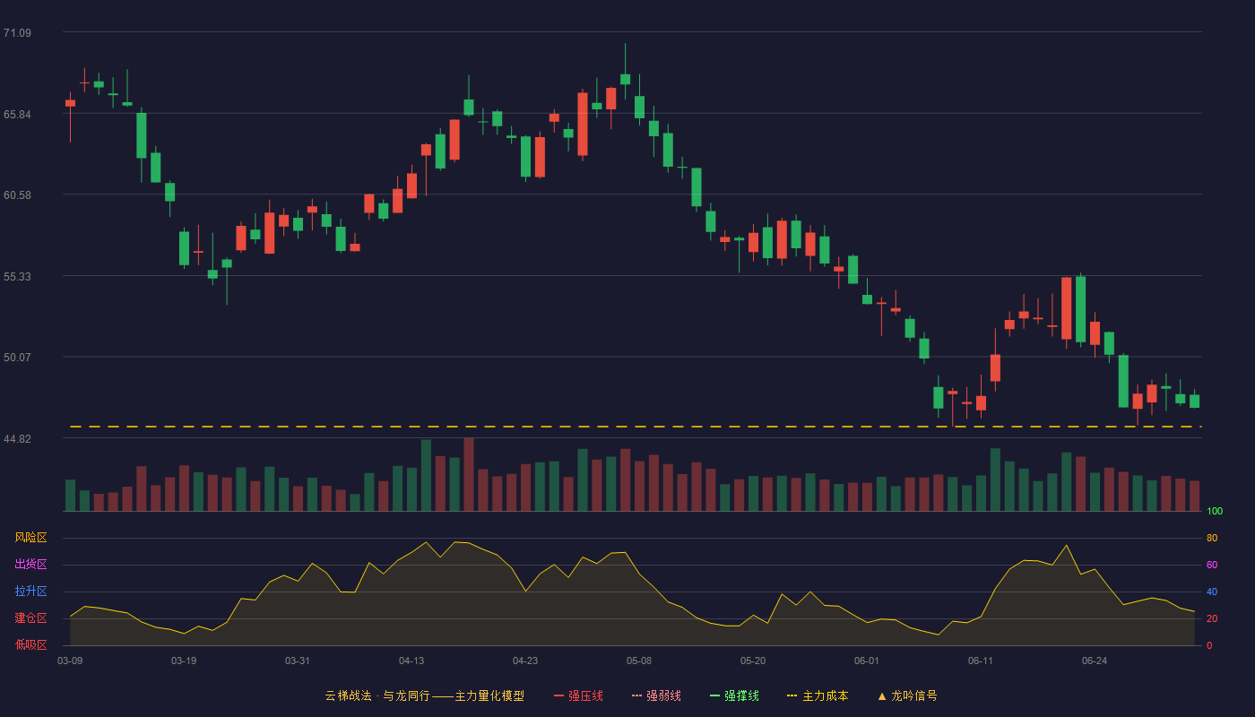 华友钴业(603799)云梯战法K线图 - 强压线80.00 强弱线76.74 强撑线73.48 破位区