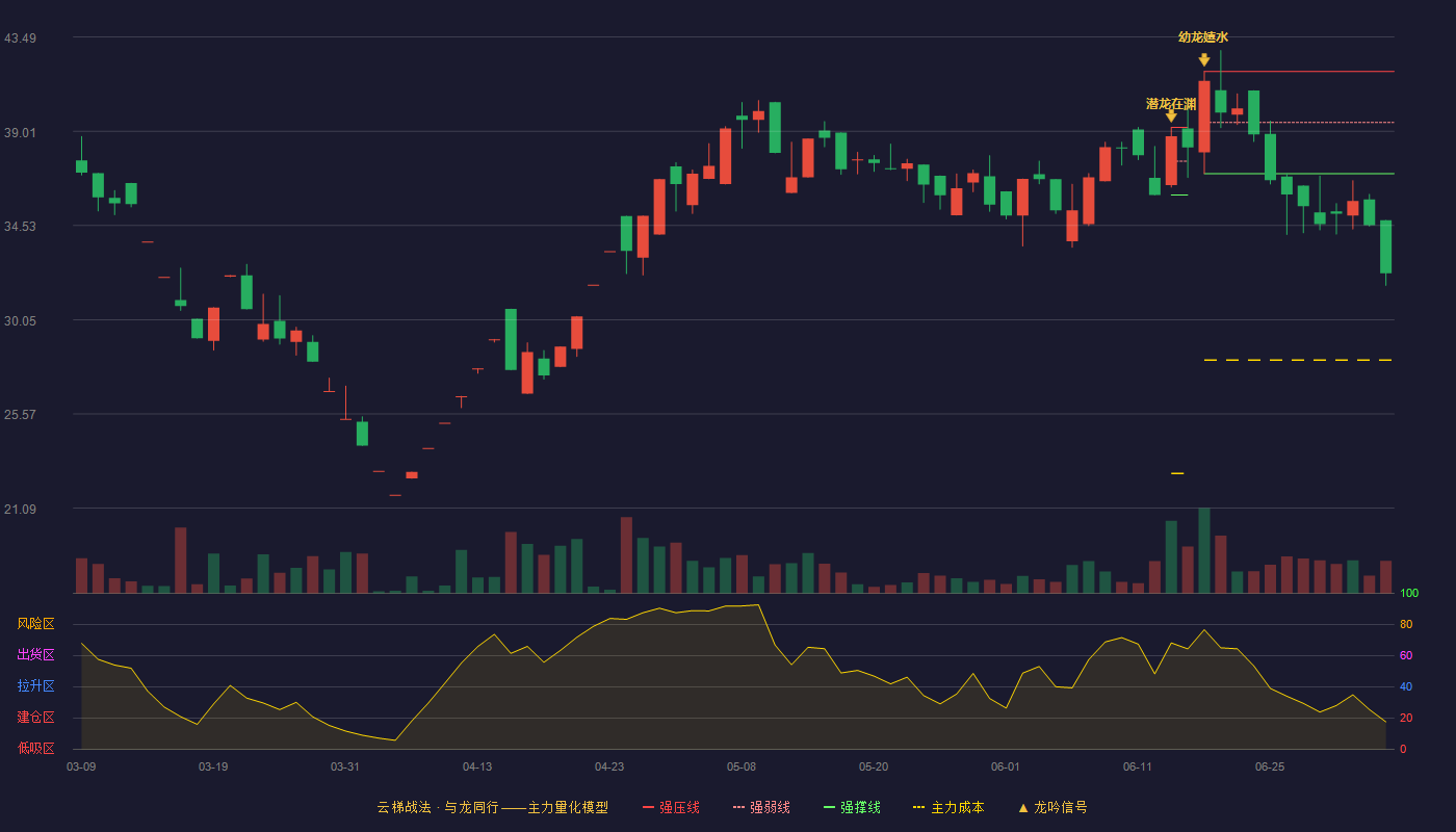 原尚股份(603813)云梯战法K线图 - 强压线41.86 强弱线39.43 强撑线37.00 破位区