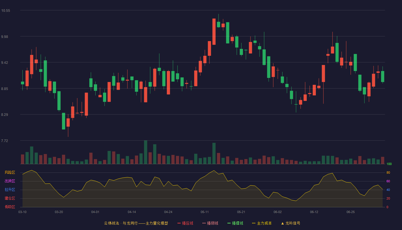 四通股份(603838)云梯战法K线图 - 强压线4.97 强弱线4.63 强撑线4.28 加速区