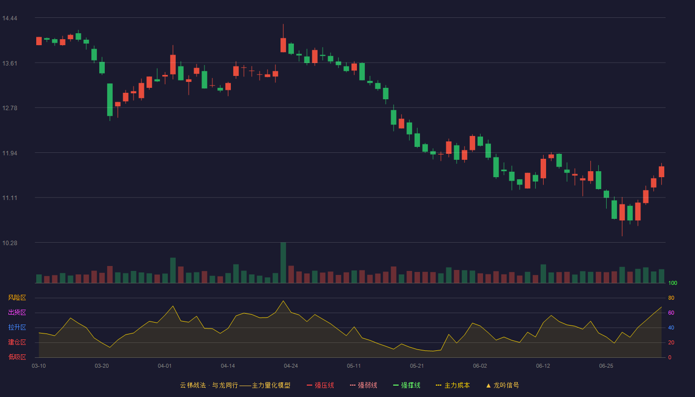 老百姓(603883)云梯战法K线图 - 强压线16.27 强弱线15.73 强撑线15.18 破位区