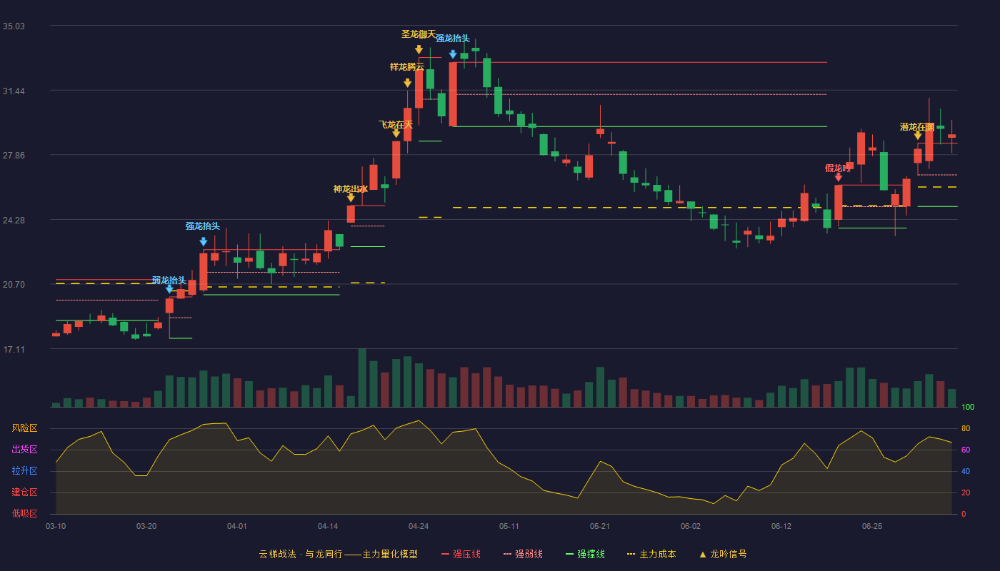 龙蟠科技云梯战法K线图