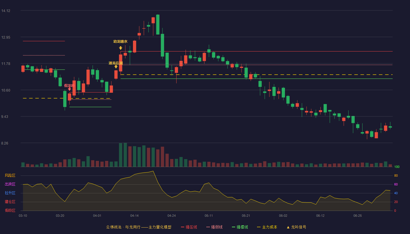 建发合诚(603909)云梯战法K线图 - 强压线12.31 强弱线11.71 强撑线11.10 破位区