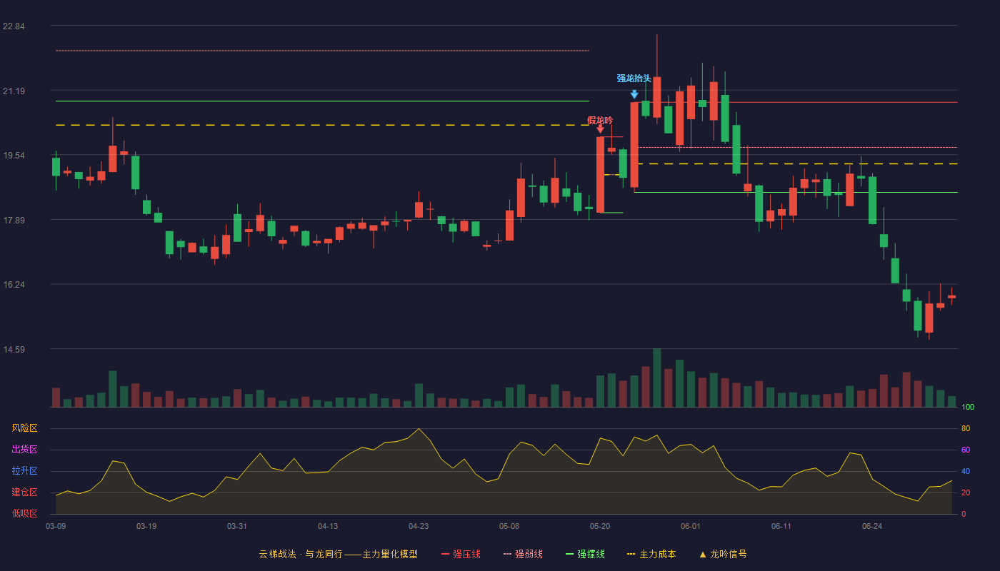 金徽酒云梯战法K线图