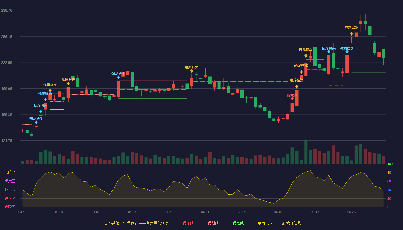 亚翔集成(603929)云梯战法K线图 - 强压线255.07 强弱线232.04 强撑线209.00 弱势区