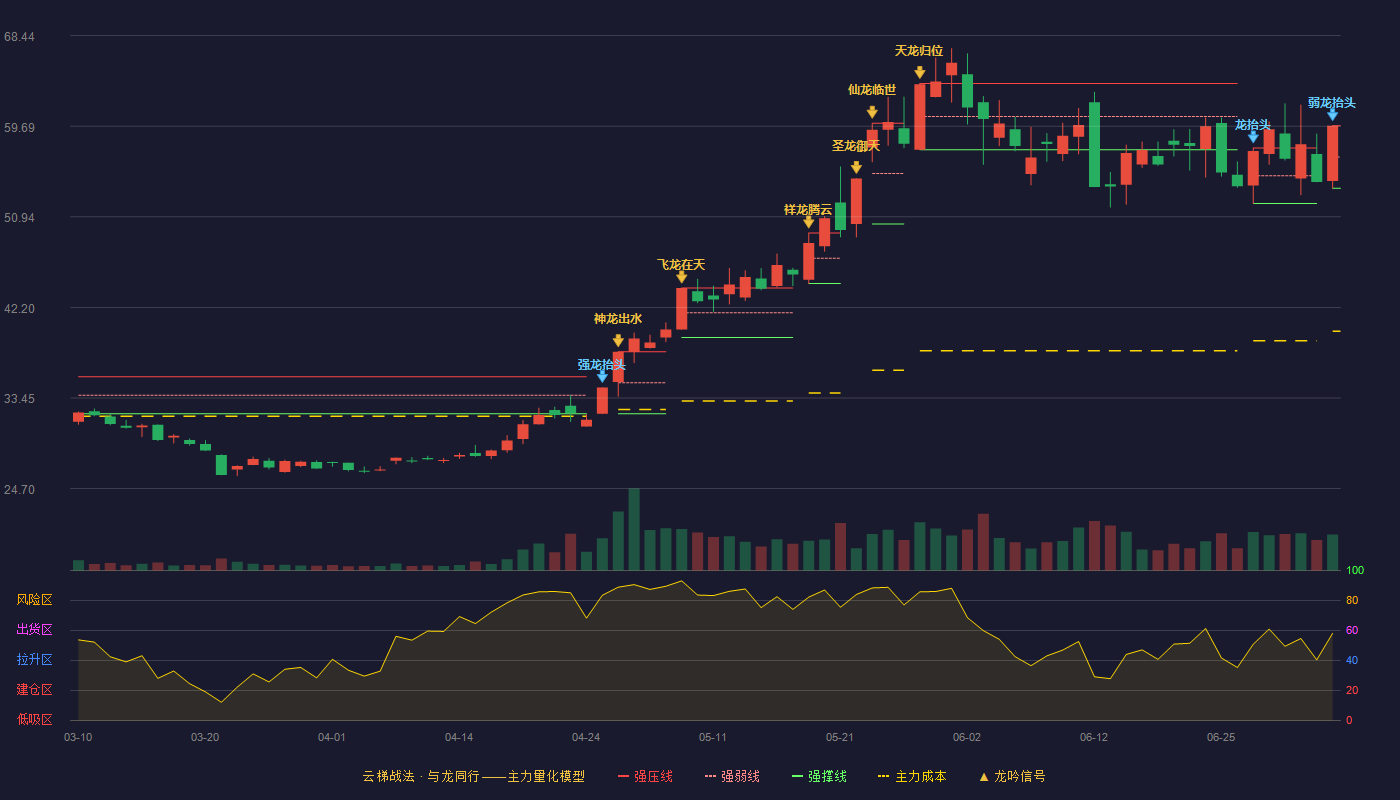 格林达(603931)云梯战法K线图 - 强压线59.74 强弱线56.72 强撑线53.70 弱势区