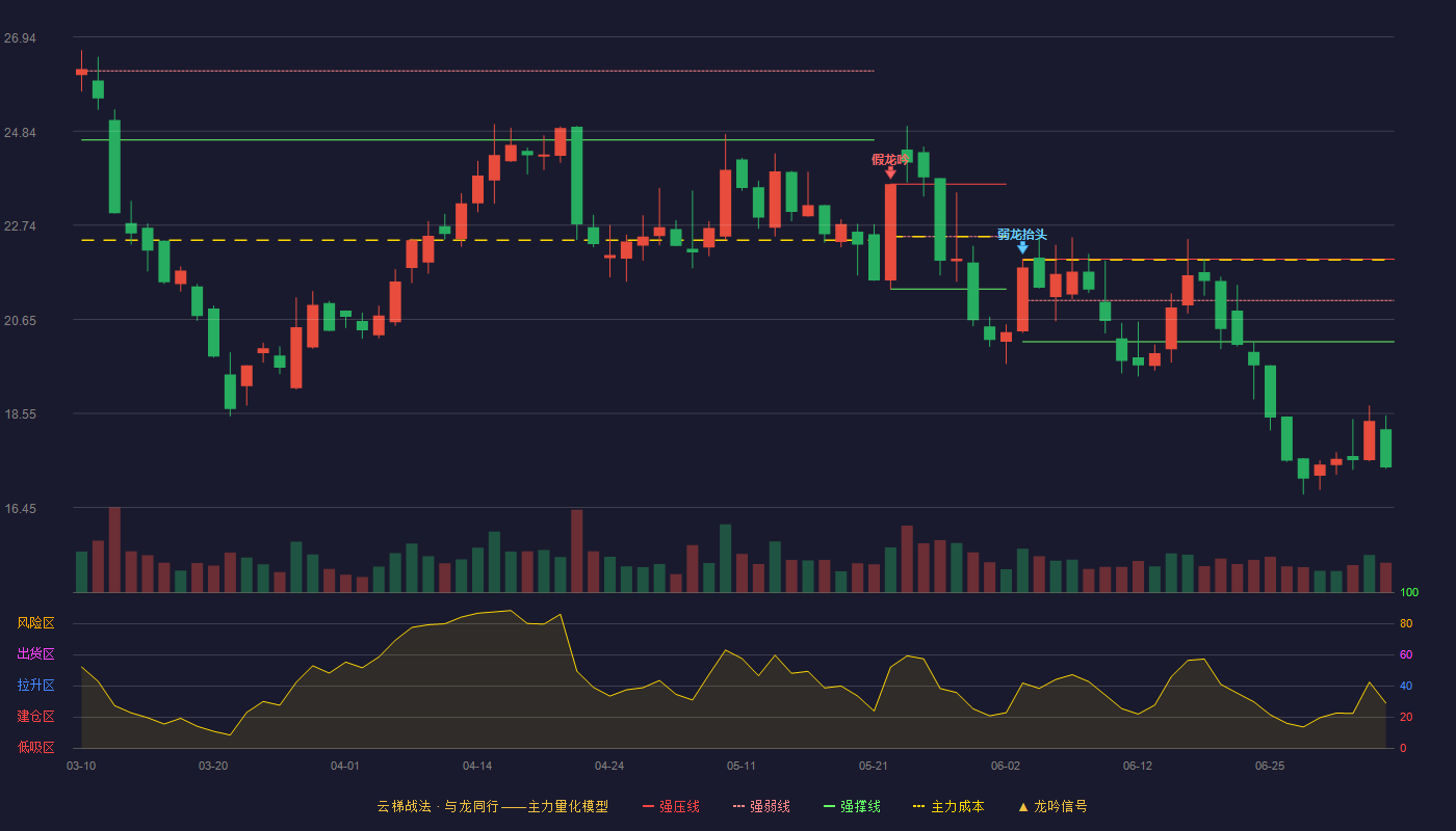 克来机电(603960)云梯战法K线图 - 强压线21.99 强弱线21.07 强撑线20.15 破位区