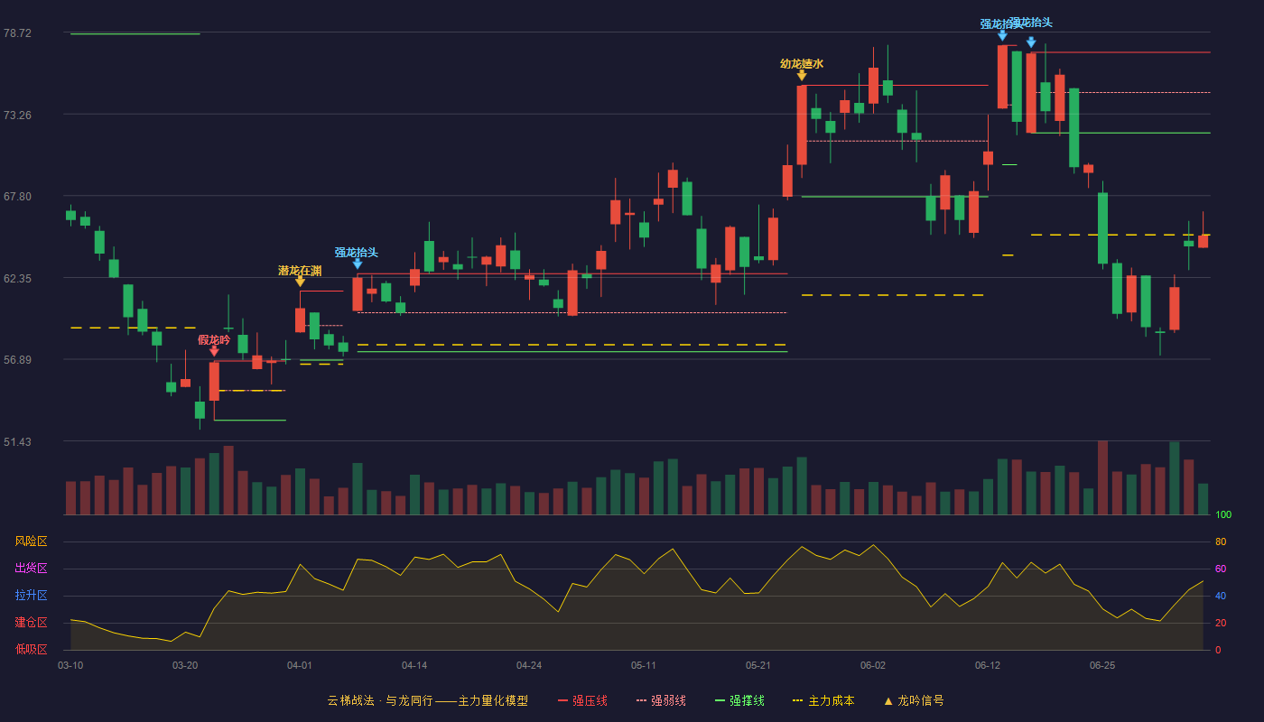 金诚信(603979)云梯战法K线图 - 强压线77.38 强弱线74.69 强撑线72.00 破位区