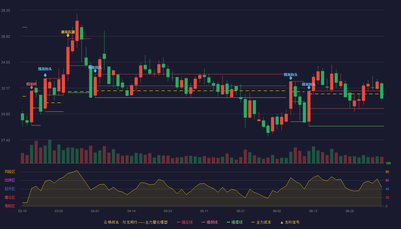 松霖科技云梯战法K线图
