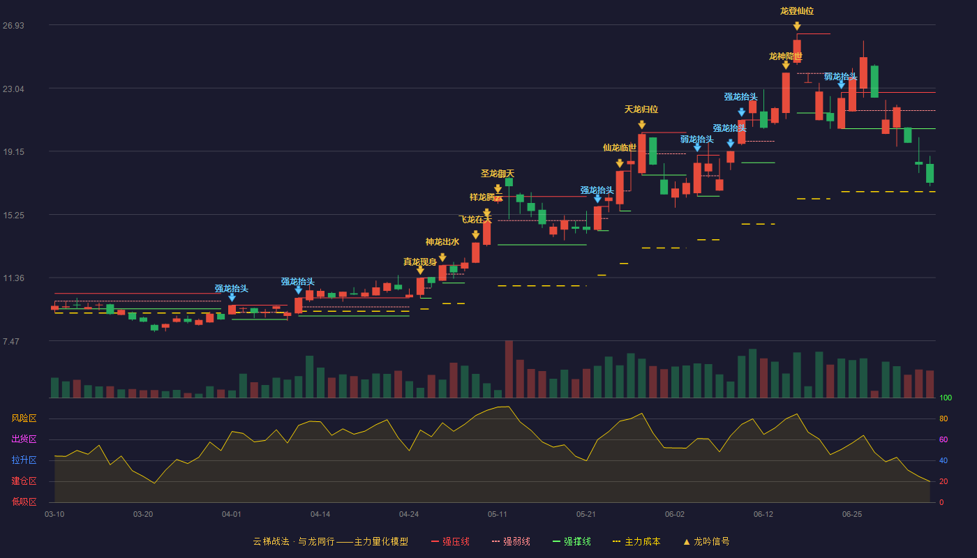 山东玻纤(605006)云梯战法K线图 - 强压线22.77 强弱线21.65 强撑线20.53 破位区