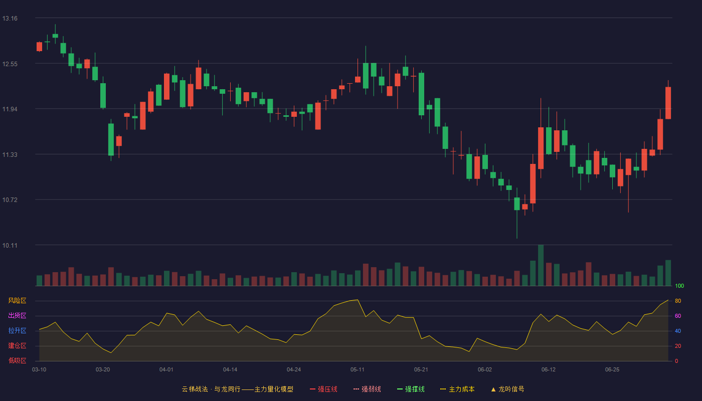长鸿高科云梯战法K线图