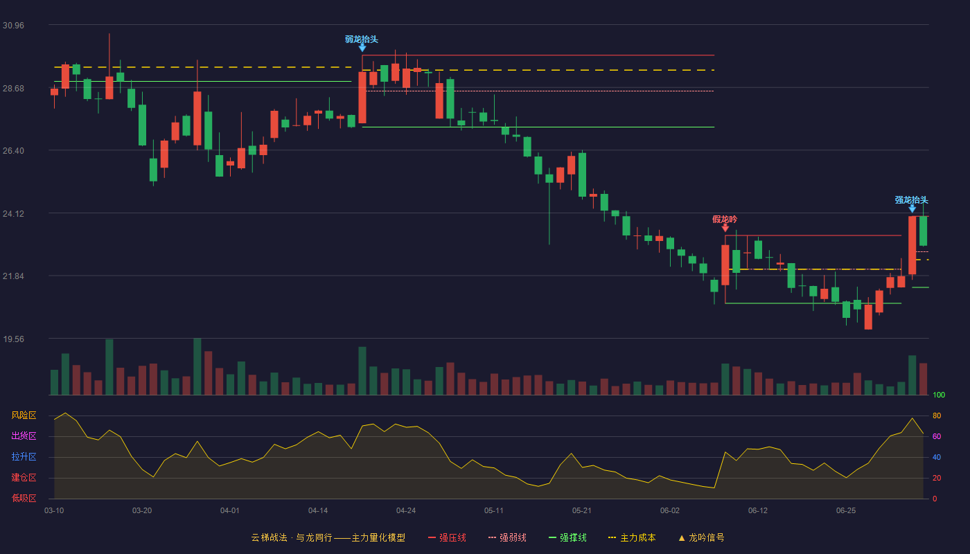 世茂能源(605028)云梯战法K线图 - 强压线24.00 强弱线22.71 强撑线21.41 强势区