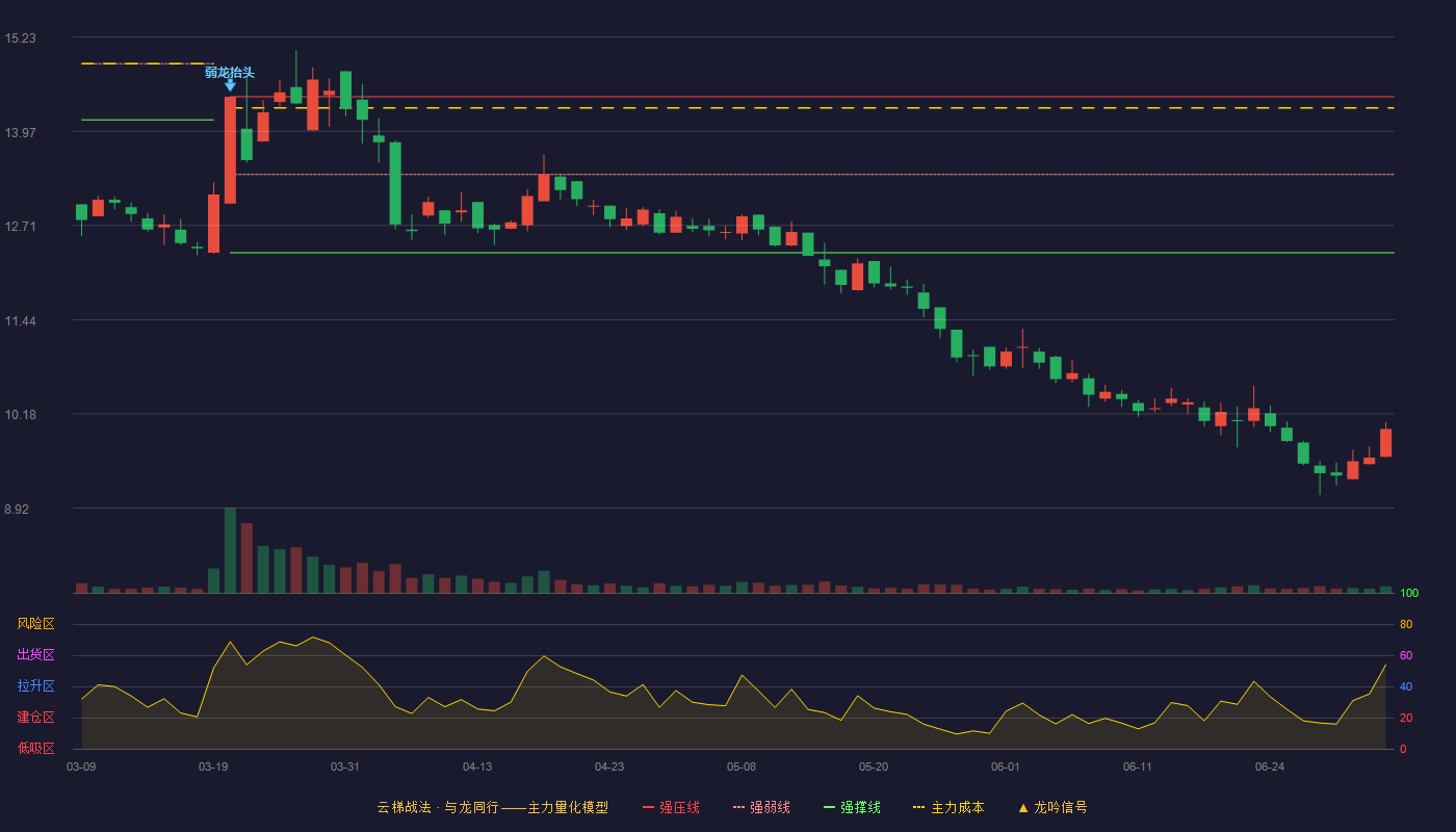福然德(605050)云梯战法K线图 - 强压线14.43 强弱线13.39 强撑线12.34 破位区