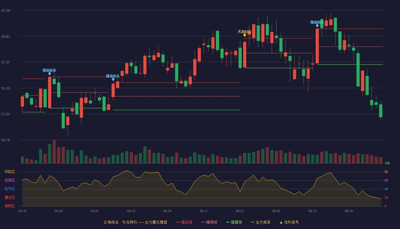 澳弘电子(605058)云梯战法K线图 - 强压线40.61 强弱线38.71 强撑线36.80 破位区