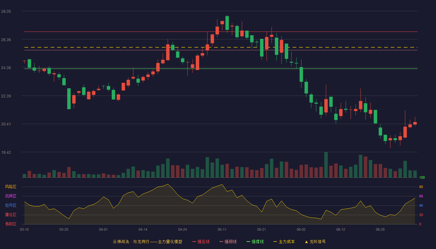 浙江自然(605080)云梯战法K线图 - 强压线26.90 强弱线25.60 强撑线24.29 破位区