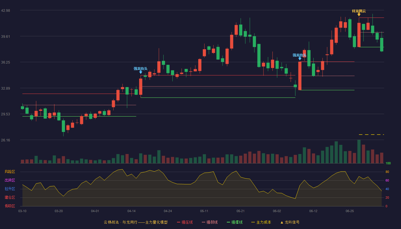 华丰股份(605100)云梯战法K线图 - 强压线42.01 强弱线40.10 强撑线38.19 破位区