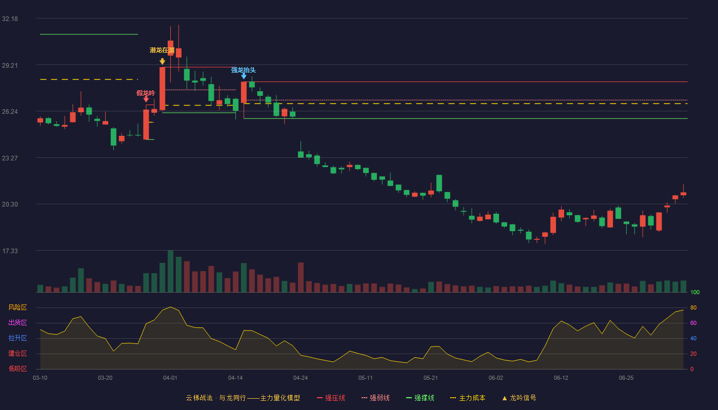 奥锐特(605116)云梯战法K线图 - 强压线28.12 强弱线26.95 强撑线25.77 破位区