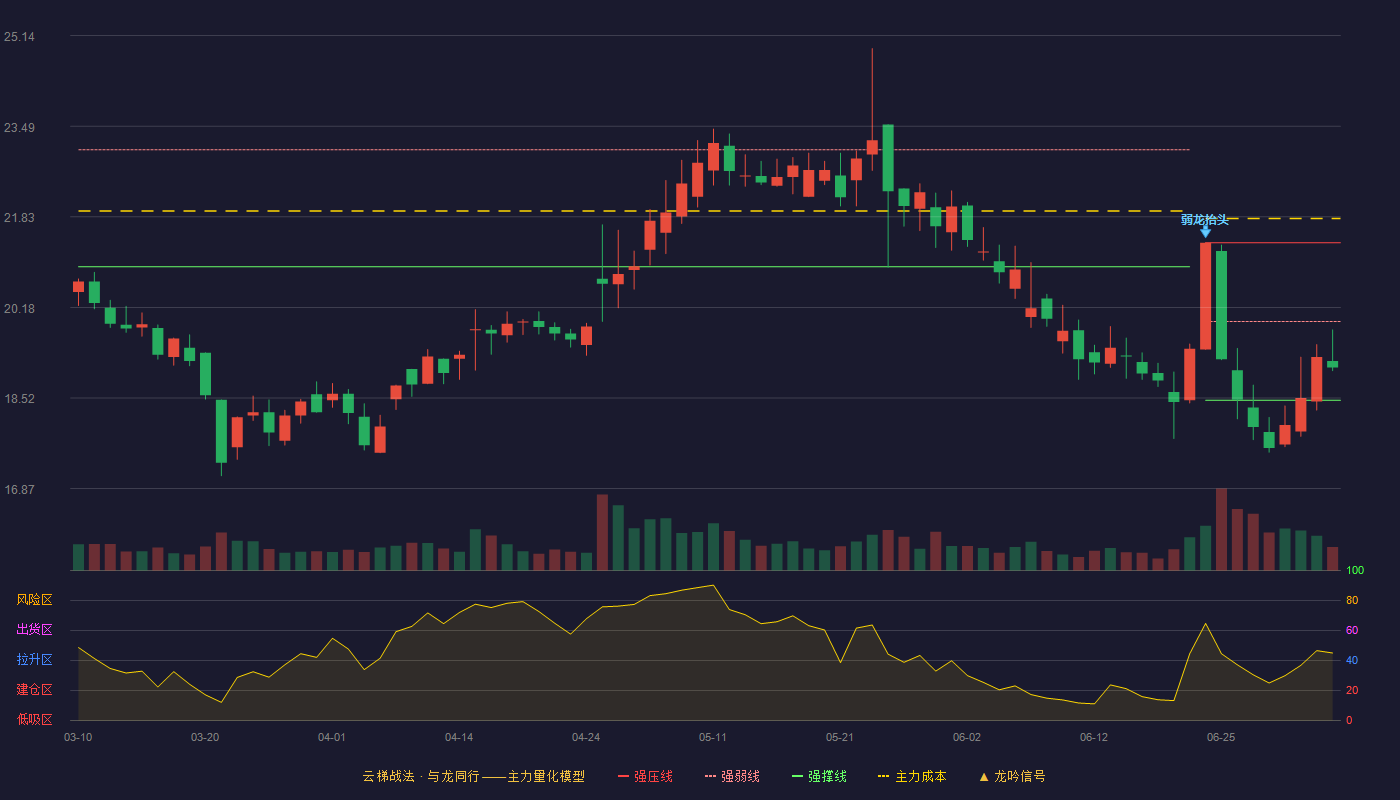 西上海(605151)云梯战法K线图 - 强压线21.36 强弱线19.92 强撑线18.48 弱势区