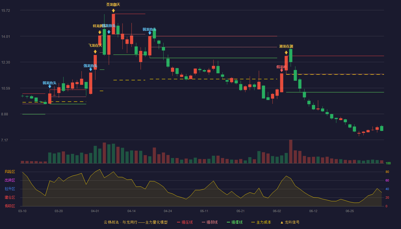 新中港(605162)云梯战法K线图 - 强压线12.71 强弱线11.51 强撑线10.31 破位区