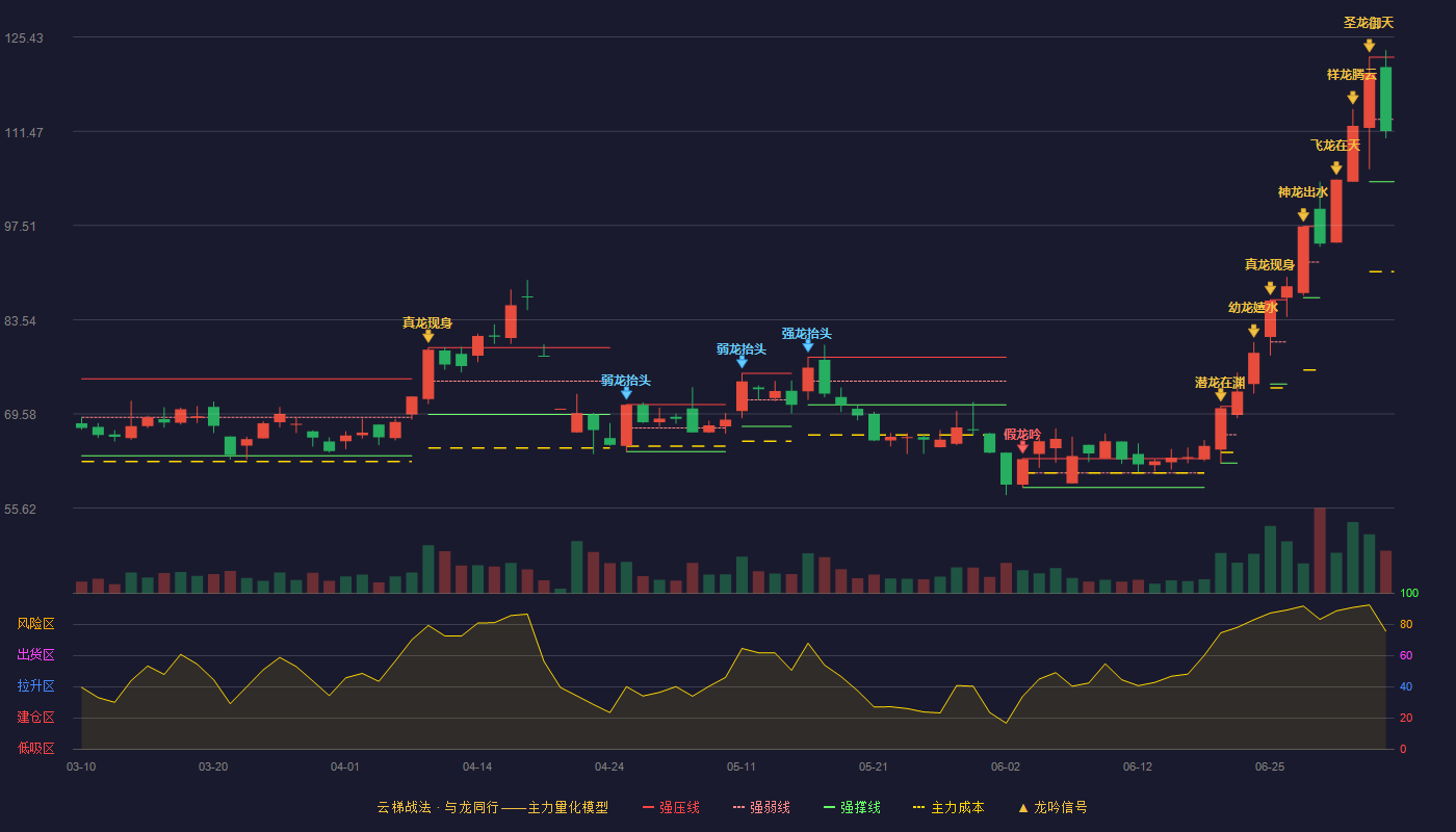 时空科技(605178)云梯战法K线图 - 强压线122.44 强弱线113.22 强撑线104.00 弱势区