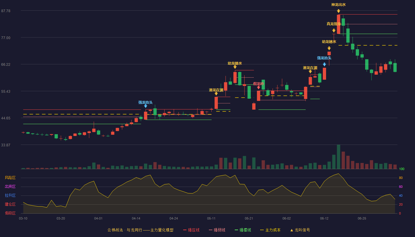 安德利(605198)云梯战法K线图 - 强压线86.25 强弱线82.33 强撑线78.41 破位区