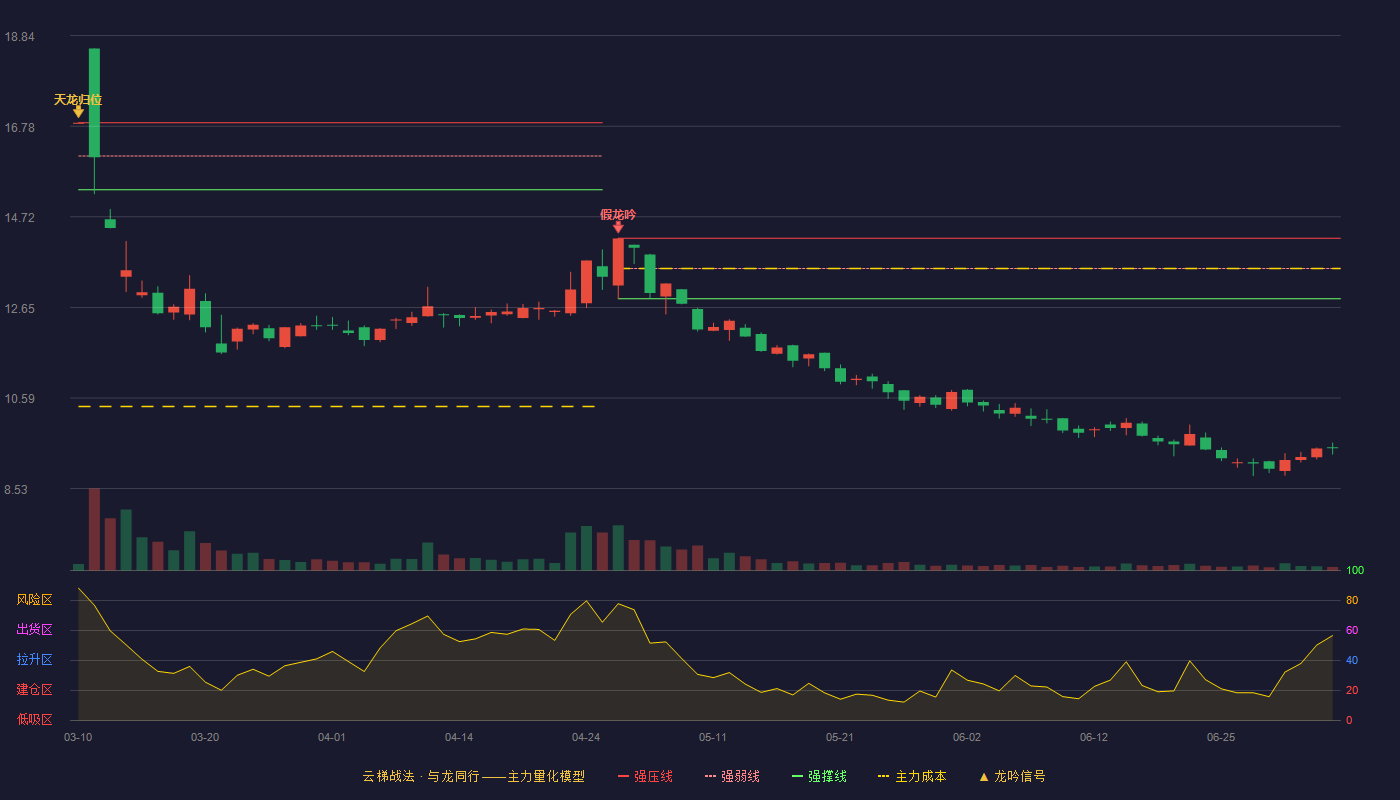 王力安防(605268)云梯战法K线图 - 强压线14.23 强弱线13.54 强撑线12.85 破位区