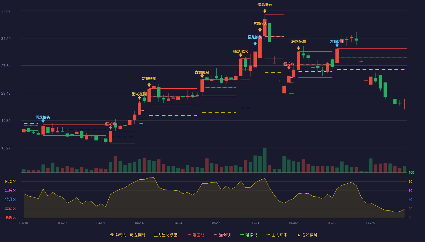 园林股份(605303)云梯战法K线图 - 强压线30.03 强弱线28.67 强撑线27.30 破位区