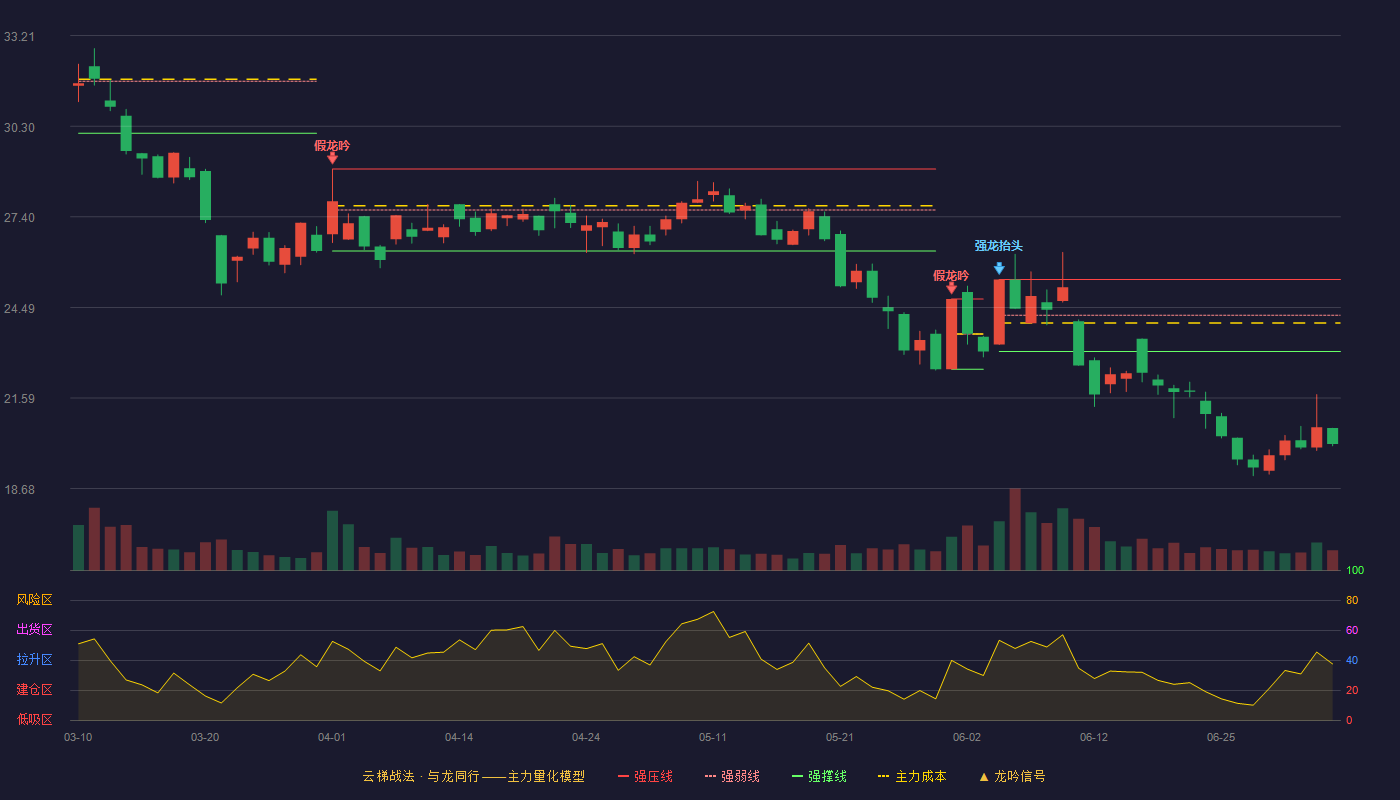 新炬网络(605398)云梯战法K线图 - 强压线25.39 强弱线24.24 强撑线23.08 破位区
