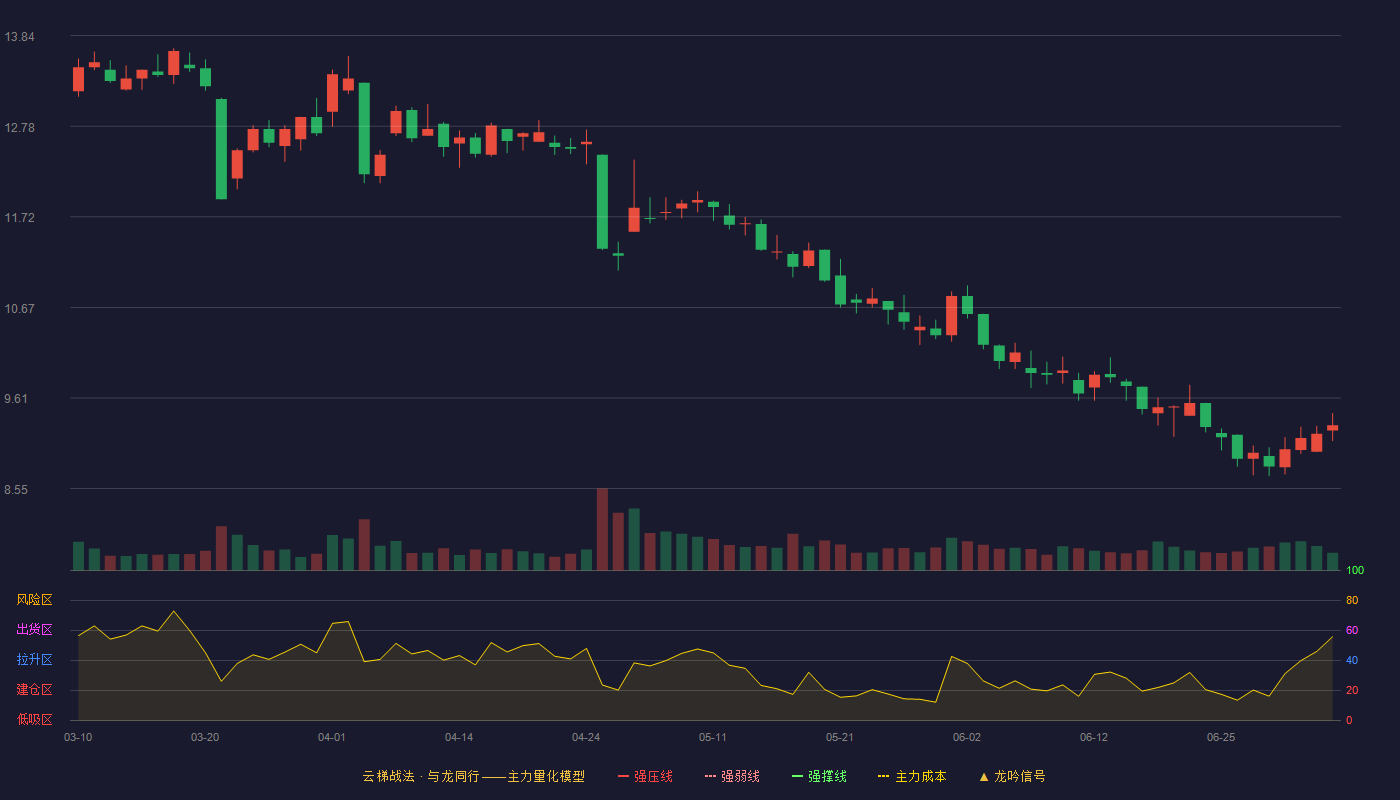 龙版传媒(605577)云梯战法K线图 - 强压线18.85 强弱线17.96 强撑线17.06 破位区