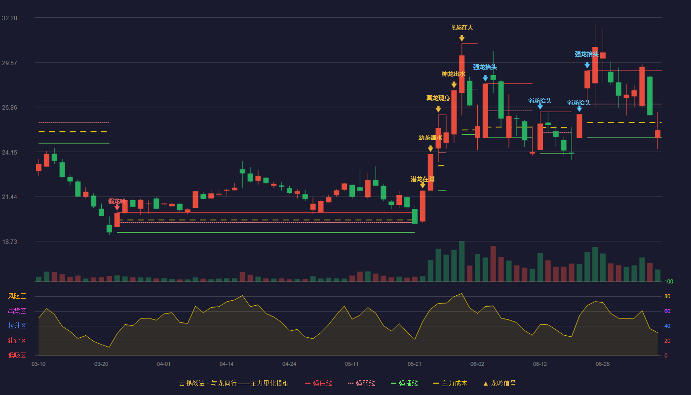 恒盛能源(605580)云梯战法K线图 - 强压线29.07 强弱线27.04 强撑线25.00 弱势区