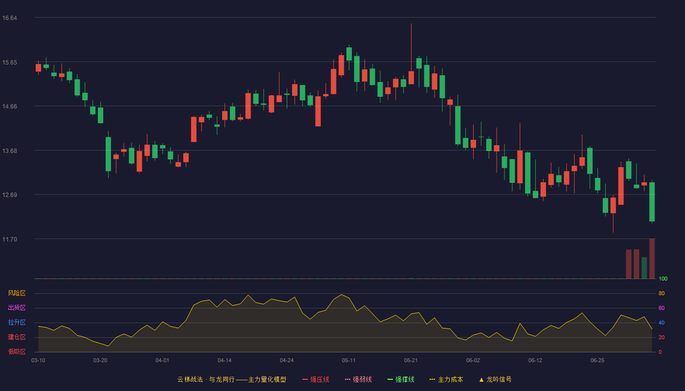 光峰科技云梯战法K线图