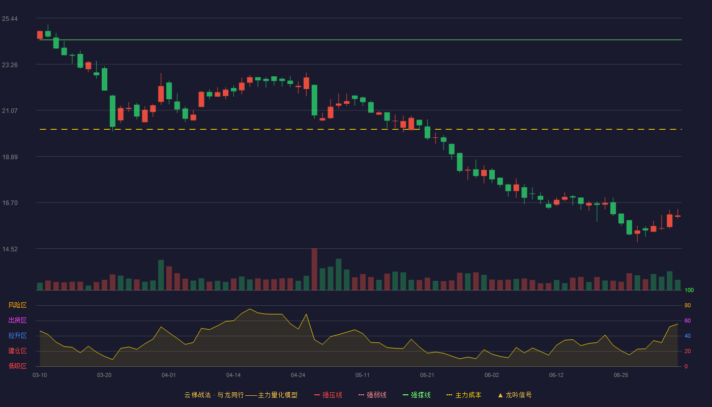 交控科技(688015)云梯战法K线图 - 强压线27.20 强弱线25.81 强撑线24.41 破位区