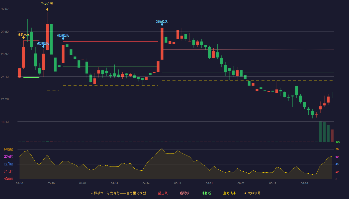 奥福环保(688021)云梯战法K线图 - 强压线30.35 强弱线27.51 强撑线24.66 破位区