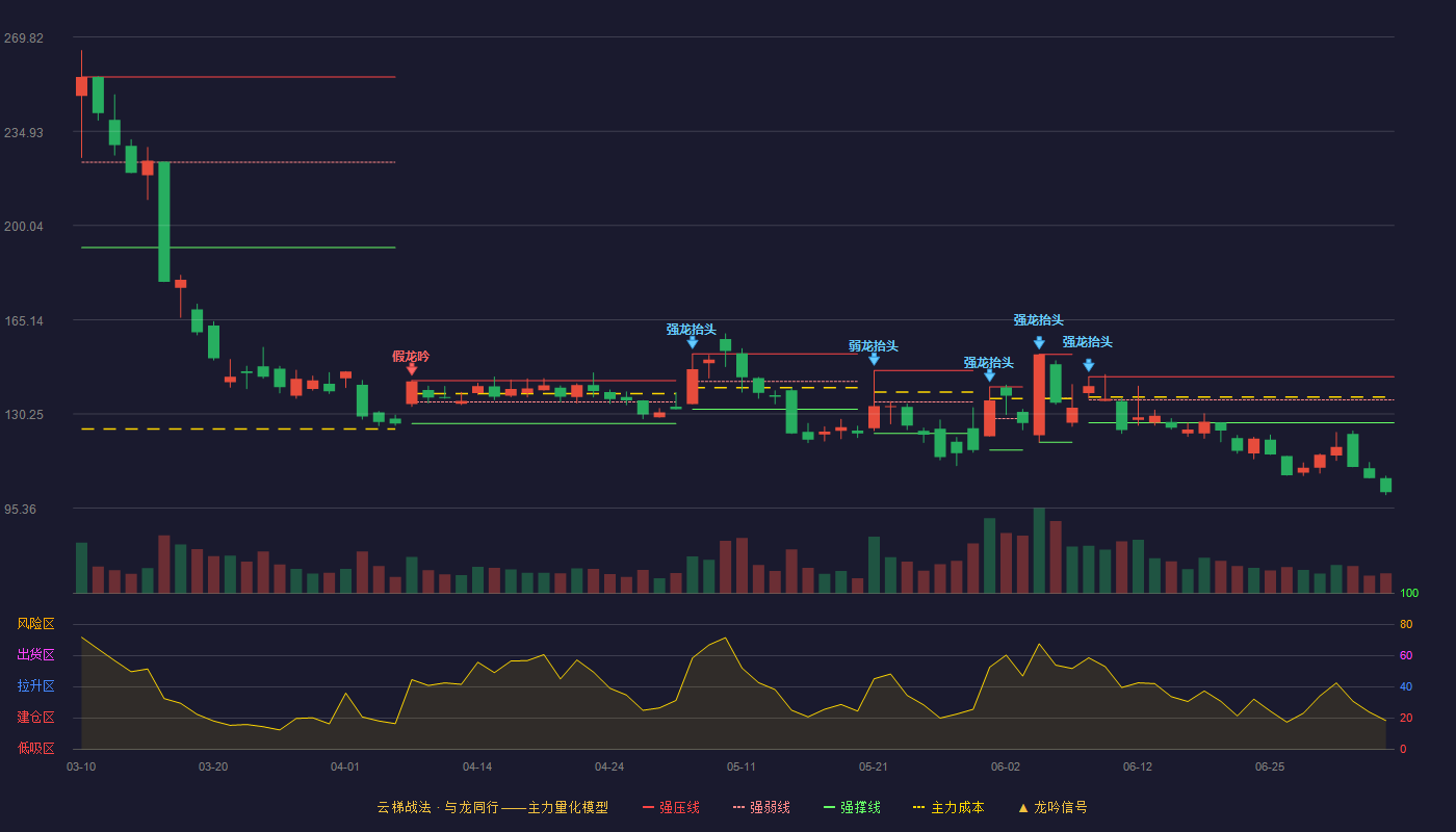 星环科技云梯战法K线图