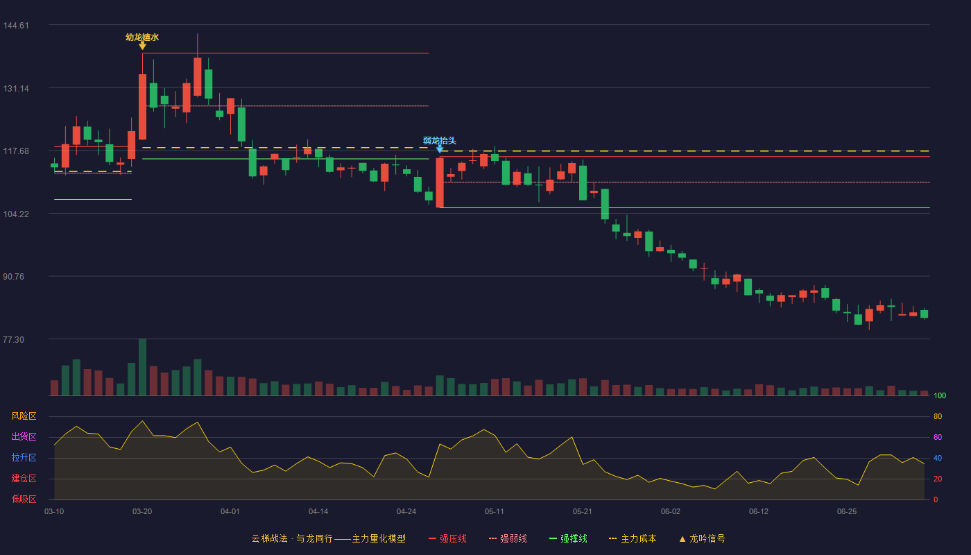 禾迈股份(688032)云梯战法K线图 - 强压线116.36 强弱线110.88 强撑线105.40 破位区