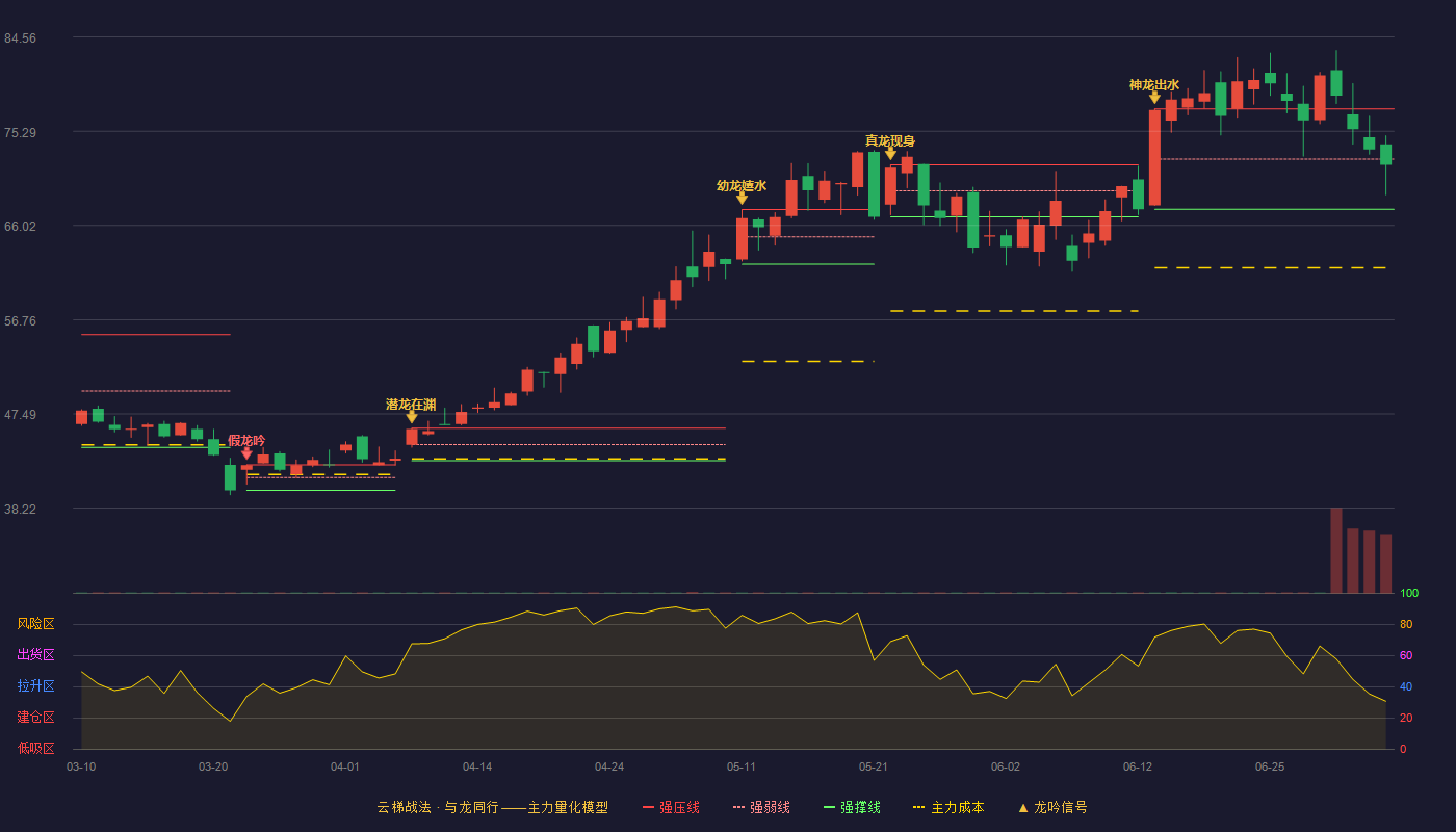 必易微(688045)云梯战法K线图 - 强压线77.50 强弱线72.56 强撑线67.61 弱势区