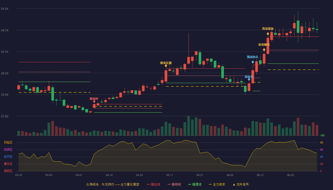 灿瑞科技云梯战法K线图