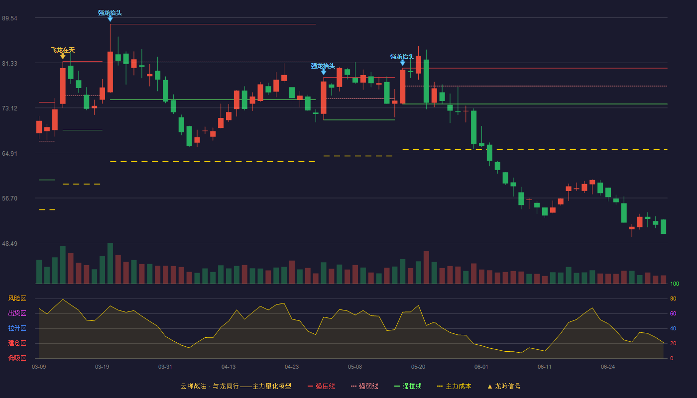 派能科技(688063)云梯战法K线图 - 强压线80.36 强弱线77.09 强撑线73.82 破位区