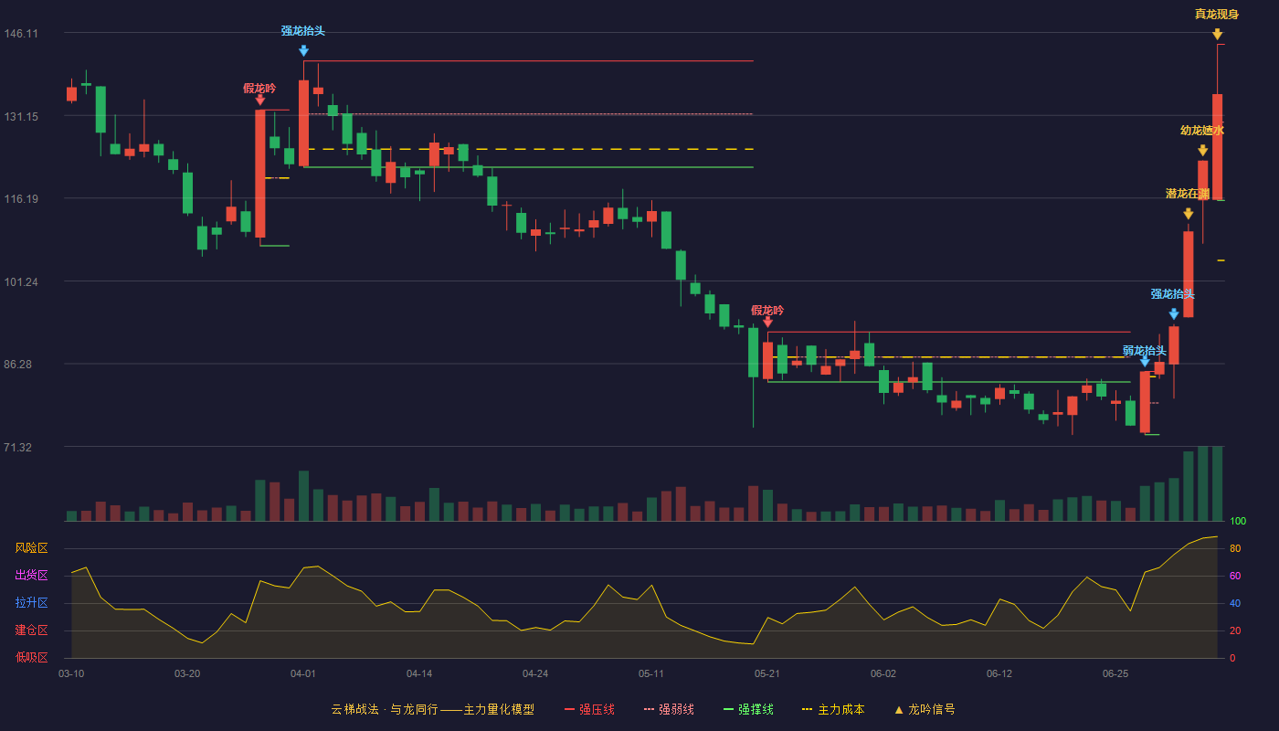 热景生物(688068)云梯战法K线图 - 强压线143.99 强弱线129.89 强撑线115.78 加速区