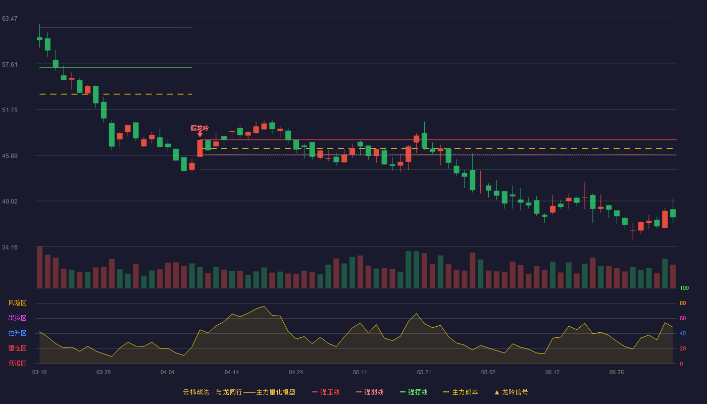 纵横股份(688070)云梯战法K线图 - 强压线47.87 强弱线45.94 强撑线44.00 破位区