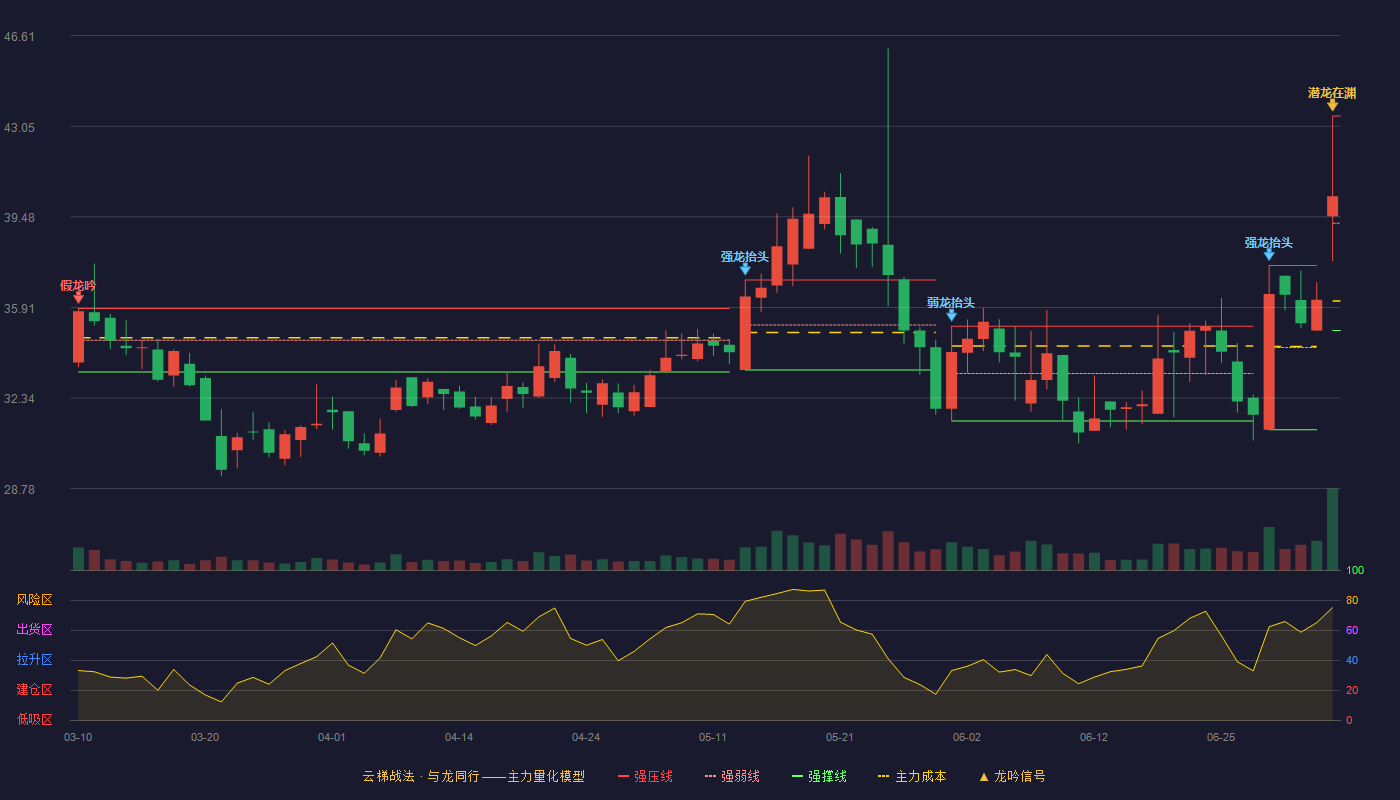 华依科技(688071)云梯战法K线图 - 强压线43.45 强弱线39.23 强撑线35.00 加速区
