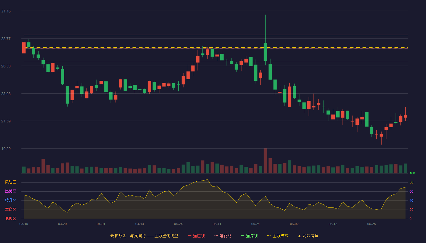 龙软科技(688078)云梯战法K线图 - 强压线29.06 强弱线27.90 强撑线26.73 破位区
