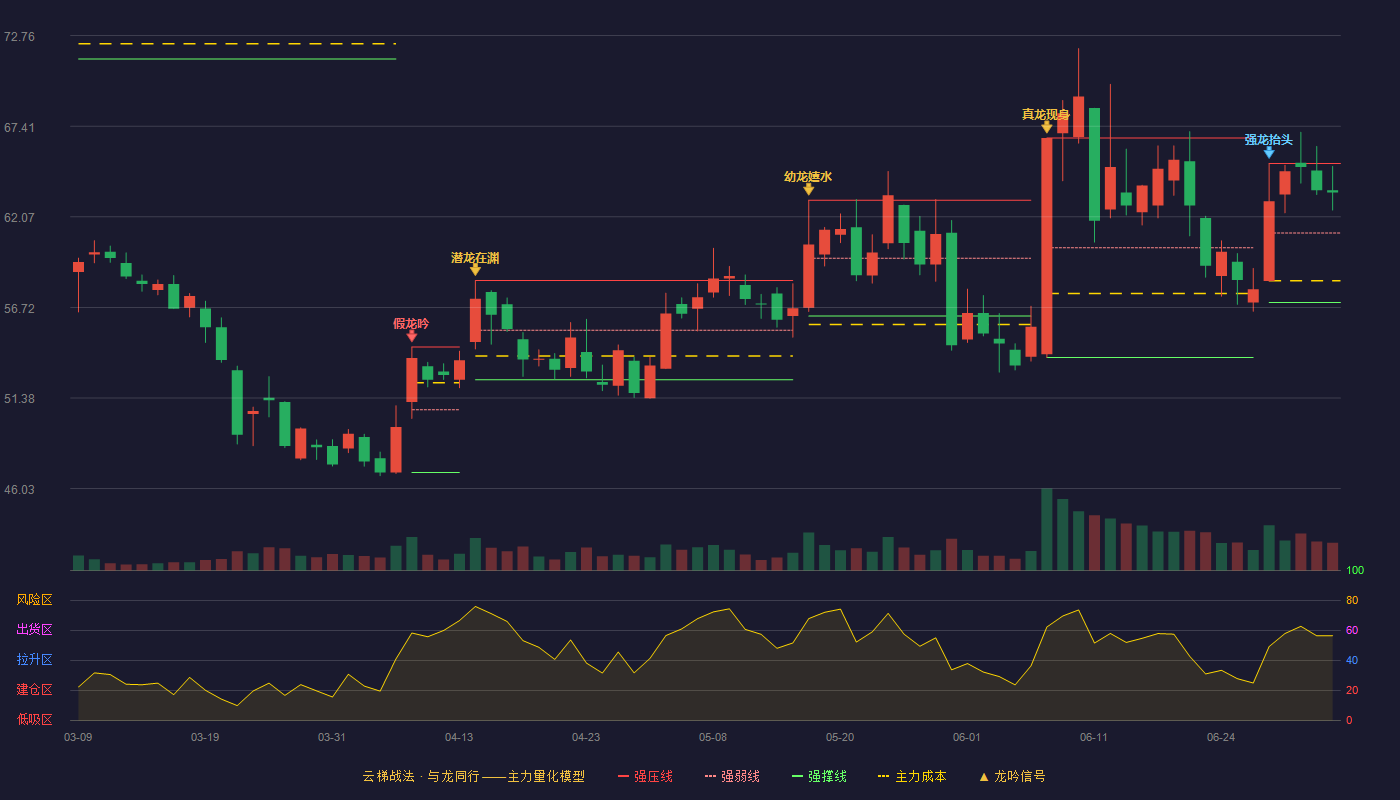 中望软件(688083)云梯战法K线图 - 强压线65.22 强弱线61.12 强撑线57.01 强势区