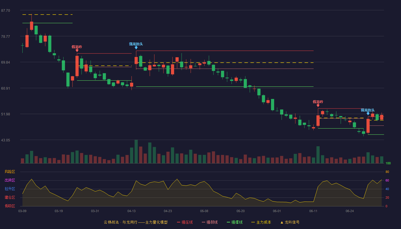 晶品特装(688084)云梯战法K线图 - 强压线51.05 强弱线47.97 强撑线44.88 加速区