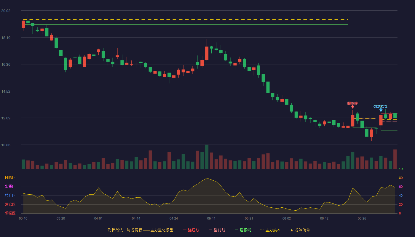 三友医疗云梯战法K线图