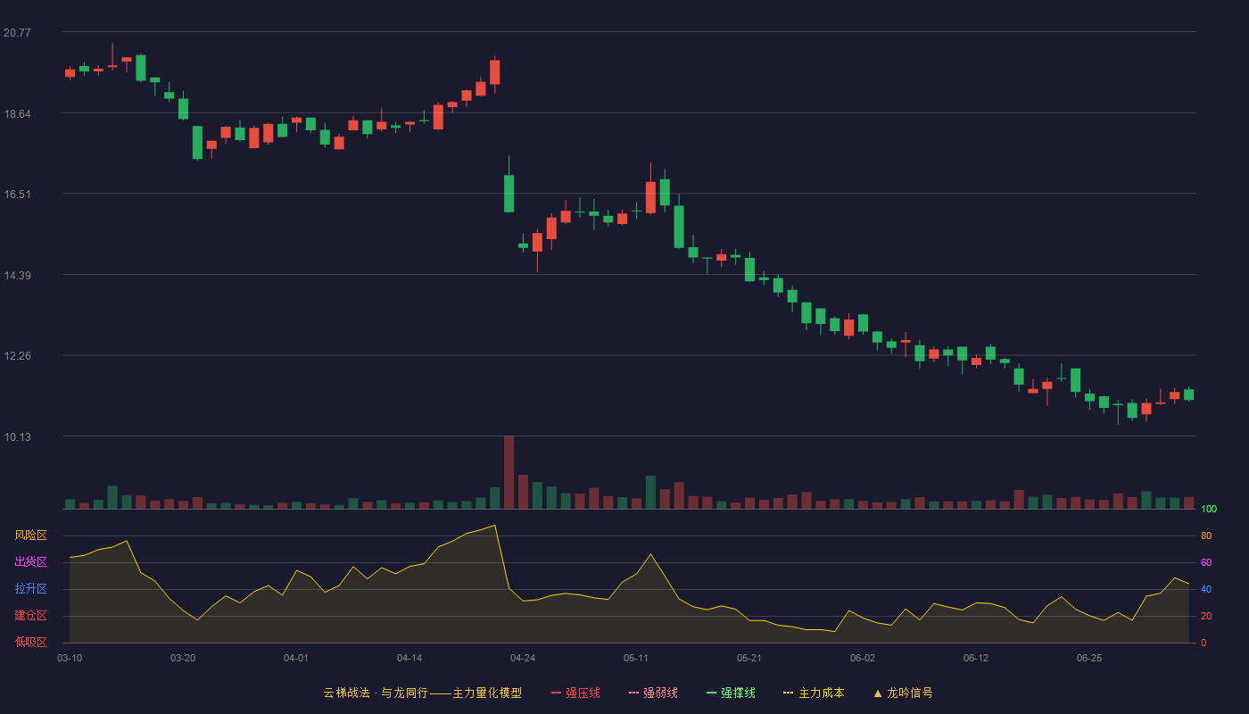 嘉必优(688089)云梯战法K线图 - 强压线31.13 强弱线29.41 强撑线27.68 破位区