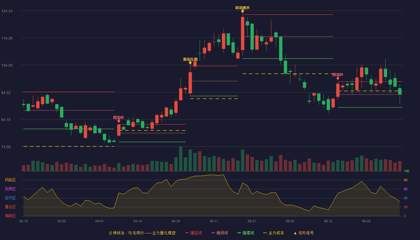 晶晨股份(688099)云梯战法K线图 - 强压线98.13 强弱线93.37 强撑线88.60 强势区