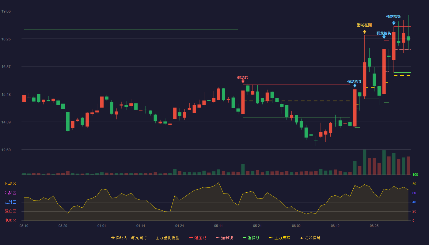 诺唯赞(688105)云梯战法K线图 - 强压线18.87 强弱线17.72 强撑线16.57 强势区